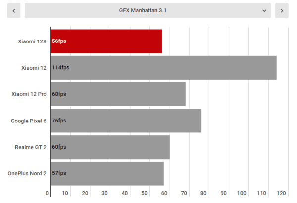 بنچمارک شیائومی 12X