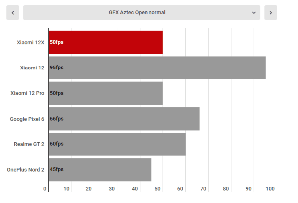 بنچمارک شیائومی 12X