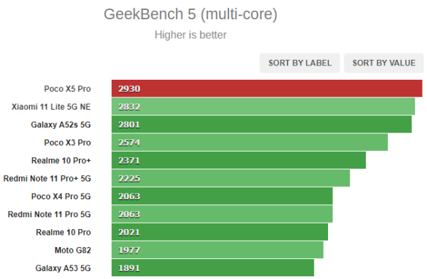 بنچمارک پوکو ایکس 5 پرو